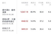 延边2025端午档电影票房破3亿