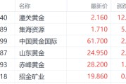延边特朗普钢铁关税翻倍至50%提振金价 潼关黄金大涨超12%领跑市场
