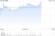 延边贝克微盘中涨超8%再创新高 配售所得将用于上游业务拓展