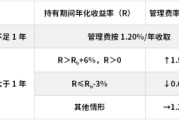 延边鹏华基金首只浮动费率产品值得买吗？袁航代表作4年亏11%，给基民亏11亿收管理费2.4亿