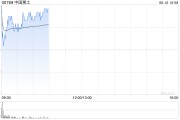 延边中国稀土早盘涨近12% 昨日放量飙升60%稀土出口或迎积极信号