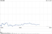 延边波音股价一度下跌5.9% 印度航空一架客机坠毁