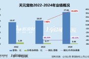 延边天元宠物上市后业绩变脸、净利润接连大幅下挫 重金收购第二大客户可否补足短板？