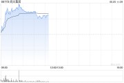 延边阅文集团早盘涨逾7% 近日收购艺画开天26.67%股权