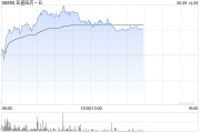 延边亚盛医药-B盘中涨超7% 股价创历史新高