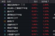延边算力航母来袭，科技类ETF尾盘批量溢价，创业板人工智能五连阳！恒科步入“技术牛”，513770强势摸高3%