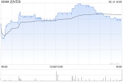 延边远东宏信：合共2090.5万美元的债券已于6月13日转换并注销