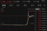 延边突然暴涨近100%！一则消息引爆