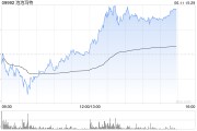 延边泡泡玛特午后一度涨超4%，股价续创历史新高，大摩预计泡泡玛特将成为规模增长最快的全球消费品牌