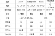 延边泽璟制药ZG005两项研究入选口头报告 单药二线治疗宫颈癌数据优于卡度尼利单抗 | 2025ASCO