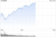 延边早盘：美股涨跌不一 纳指上涨0.4%