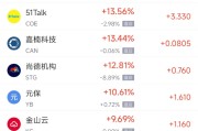 延边周一热门中概股普涨 台积电涨0.87%，阿里巴巴涨1.79%