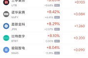 延边周三热门中概股多数上涨 台积电涨2.44%，阿里巴巴涨3.89%