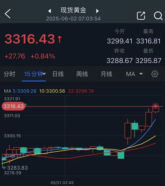 特朗普突然升级贸易战(⏫)！将对TA们征收50%的关税 金价早盘飙升近28美元(🈶)
