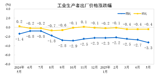 国家统计局：(📤)2025年5月份工业生产者出厂价格同比下降3.3%