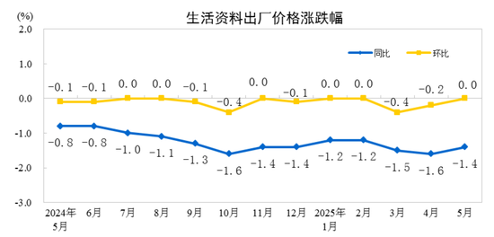 国家统计局：(🐁)2025年5月份工业生产者出厂价格同比下降3.3%