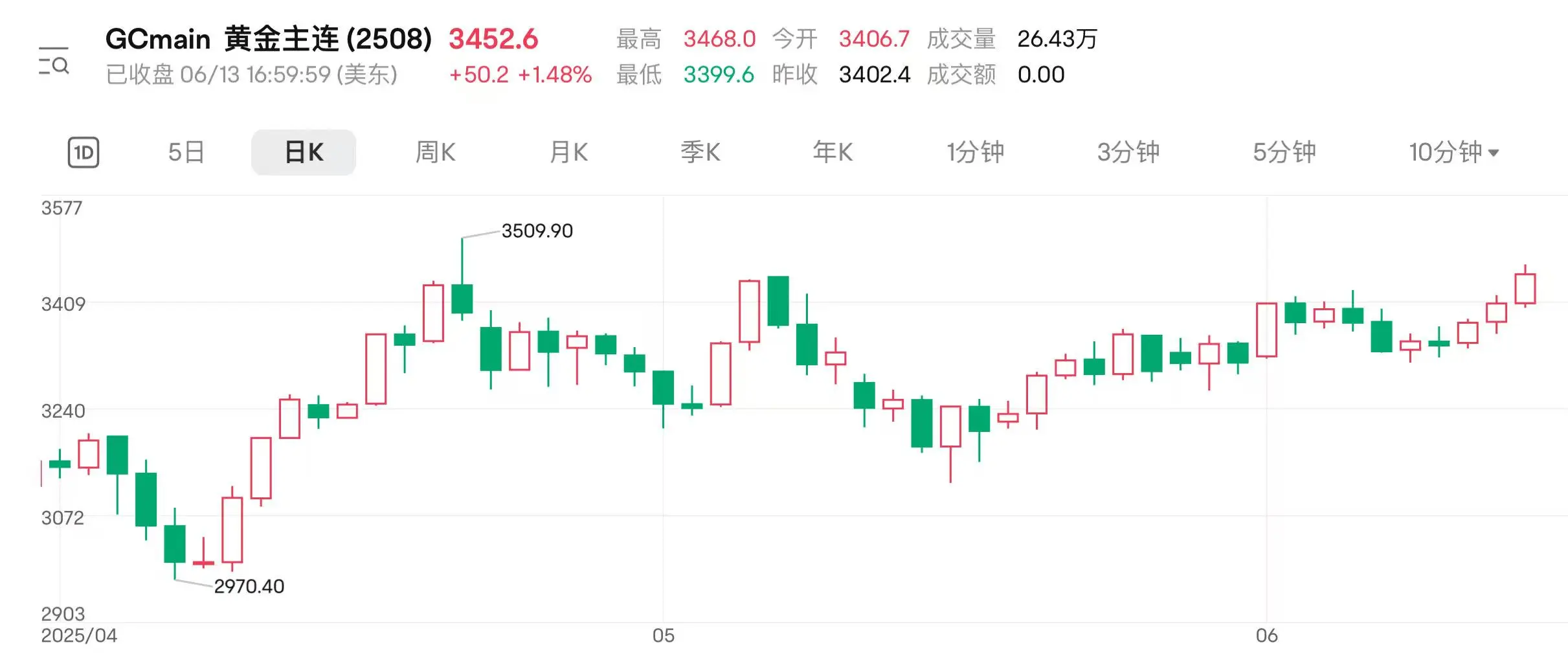 地缘扰动持续 国际金价连涨三日逼(🔭)近前高
